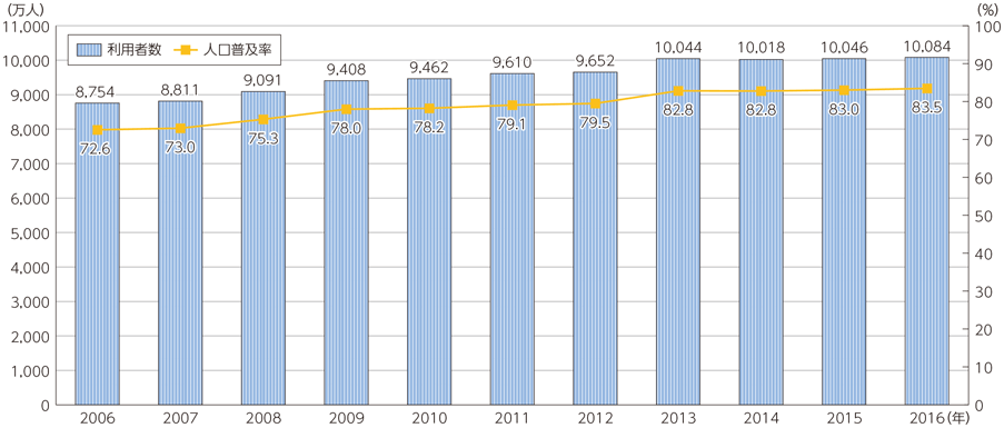 インターネットの利用者数及び人口普及率の推移のグラフ